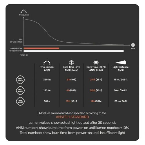 Czołówka do biegania Silva Trail Runner 350lm 38076